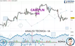 CAD/PLN - 1H