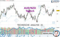 AUD/NZD - Täglich