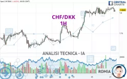 CHF/DKK - 1H