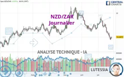 NZD/ZAR - Journalier