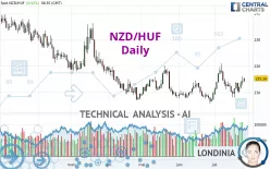 NZD/HUF - Daily