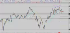 BURBERRY GRP. ORD 0.05P - Wöchentlich