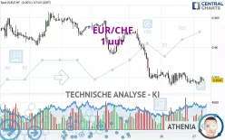 EUR/CHF - 1 uur