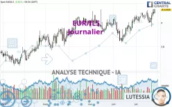 EUR/ILS - Journalier