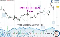 RWE AG INH O.N. - 1 uur