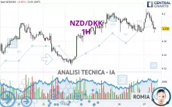 NZD/DKK - 1H