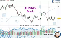 AUD/DKK - Diario