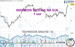 INFINEON TECH.AG NA O.N. - 1 uur