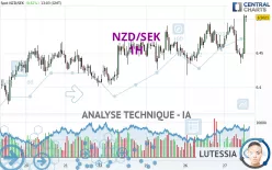 NZD/SEK - 1H