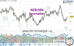 NZD/SEK - Journalier