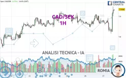 CAD/SEK - 1H