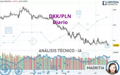 DKK/PLN - Diario