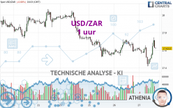 USD/ZAR - 1 uur