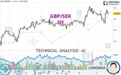 GBP/SEK - 1H