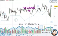 USD/NOK - 1H