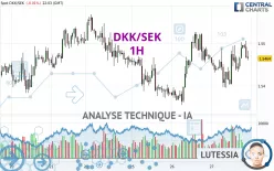 DKK/SEK - 1H