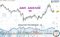 AAVE - AAVE/USD - 1H