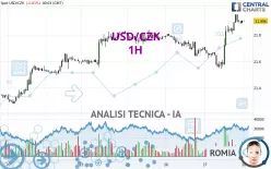 USD/CZK - 1H