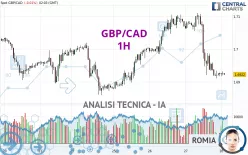 GBP/CAD - 1H