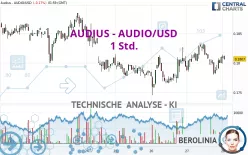 AUDIUS - AUDIO/USD - 1 Std.