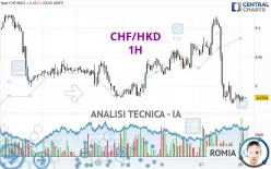 CHF/HKD - 1H