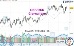 GBP/DKK - Giornaliero