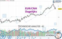 EUR/CNH - Dagelijks