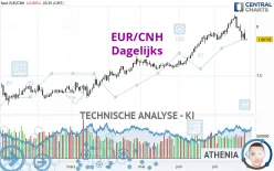 EUR/CNH - Dagelijks