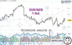 EUR/NZD - 1 uur