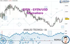 GYEN - GYEN/USD - Giornaliero