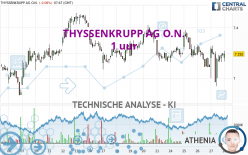 THYSSENKRUPP AG O.N. - 1 uur