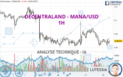 DECENTRALAND - MANA/USD - 1H