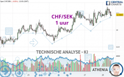 CHF/SEK - 1 uur