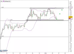 EUR/USD - 4H