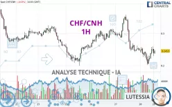 CHF/CNH - 1H