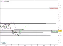 USD/CAD - Dagelijks