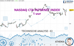 NASDAQ CTA INTERNET INDEX - 1 uur