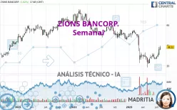 ZIONS BANCORP. - Semanal