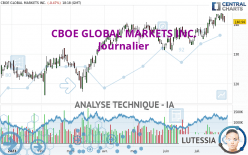 CBOE GLOBAL MARKETS INC. - Journalier