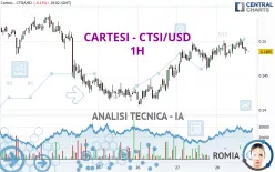 CARTESI - CTSI/USD - 1H