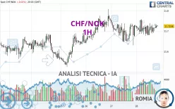 CHF/NOK - 1H