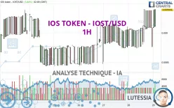 IOS TOKEN - IOST/USD - 1H