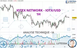 IOTEX - IOTX/USD - 1H