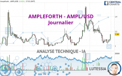 AMPLEFORTH - AMPL/USD - Täglich