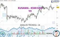 KUSAMA - KSM/USD - 1H