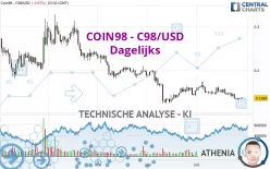 COIN98 - C98/USD - Dagelijks