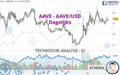 AAVE - AAVE/USD - Dagelijks