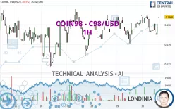 COIN98 - C98/USD - 1H