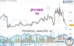 JPY/HKD - 1H