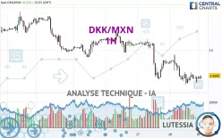 DKK/MXN - 1H